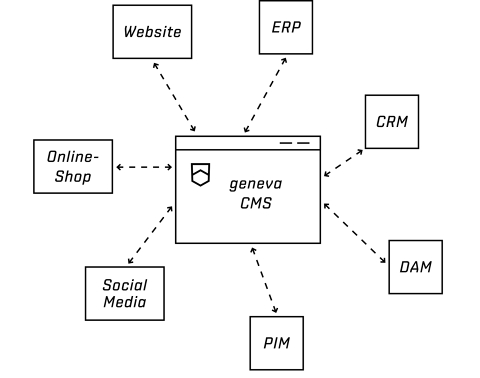 flexible Schnittstellen des geneva CMS